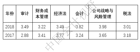 2018年注會(huì)考試科目難度.png