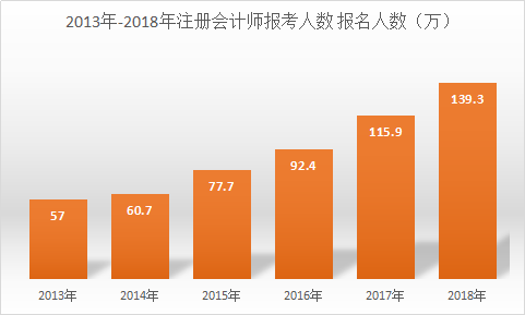 近幾年注冊會計師報考人數驟增.png
