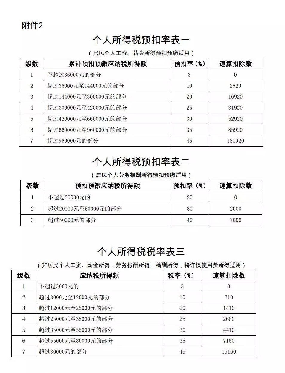 個(gè)人所得稅稅率