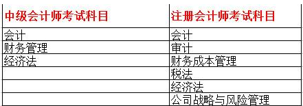 注會(huì)與中級(jí)考試搭配.png
