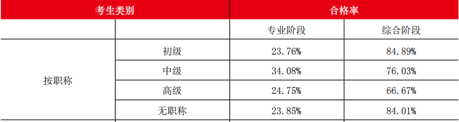 注會(huì)考試通過率.png