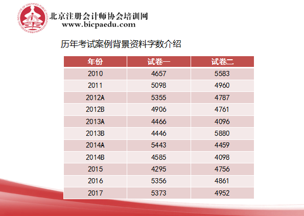 歷年注會綜合階段案例字數統計.png