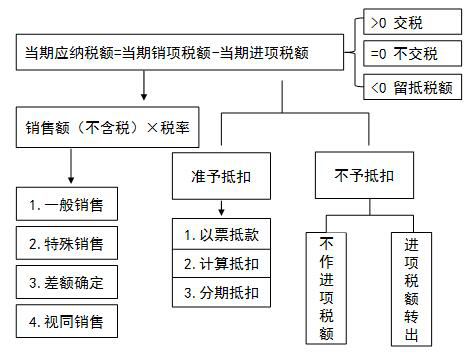 注會稅法高頻考點-銷項稅額.png