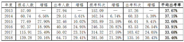 注會考試出考率.png