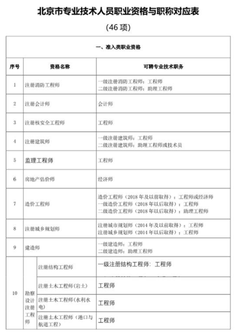 注冊會計師等46項職業(yè)資格可直接認定職稱.png