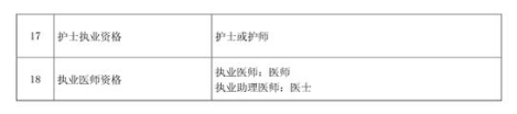 注冊會計師等46項職業(yè)資格可直接認定職稱3.png
