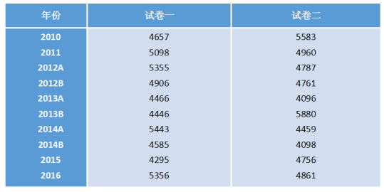 注會綜合階段考試題目字數