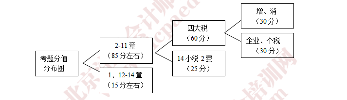 注冊會計師培訓