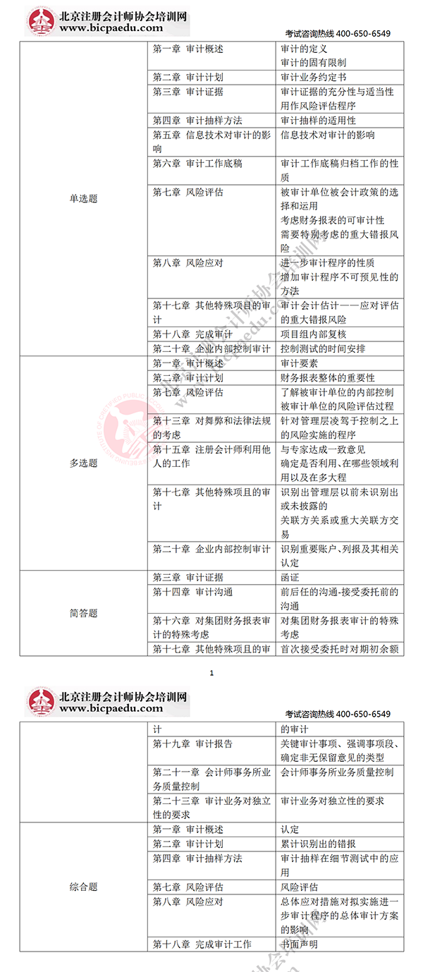 2019年注冊會計師考試真題及答案《審計》考點整理（考生回憶版）