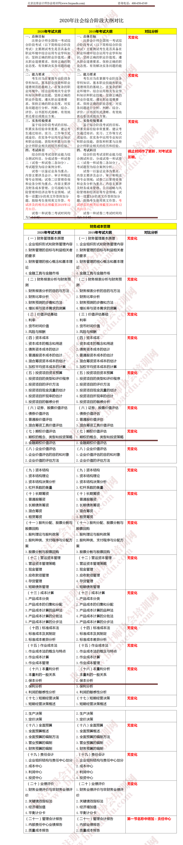 注冊會計師考試綜合階段《財務成本與管理》大綱變化 .png