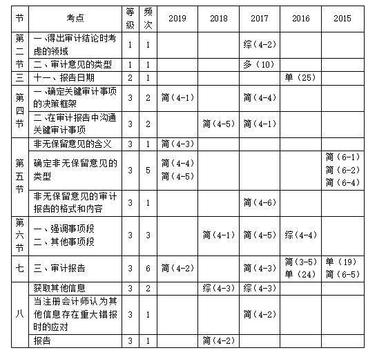 CPA審計(jì).png