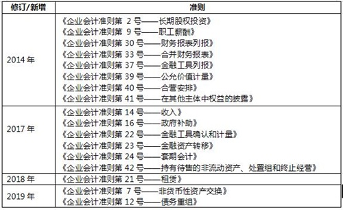 注會會計教材變動