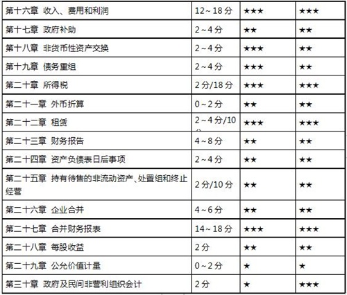 注會會計教材變動