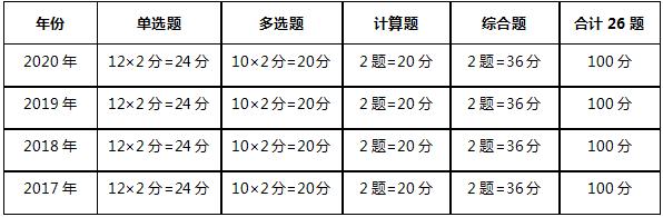 注會會計題型分值