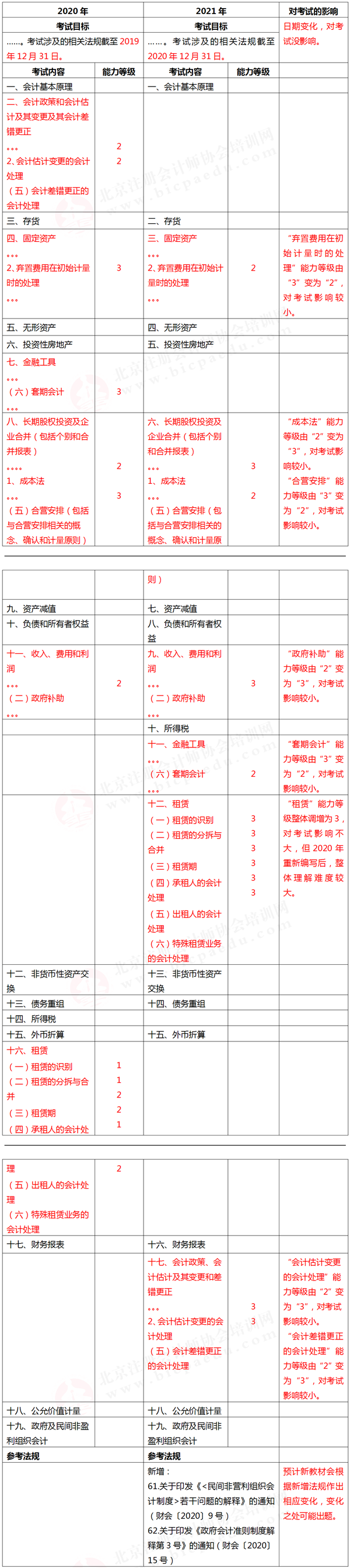注冊會計師考試大綱