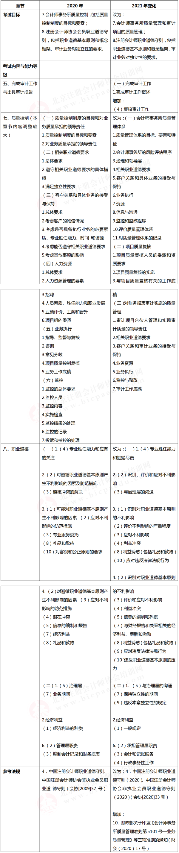 注冊會計師考試大綱