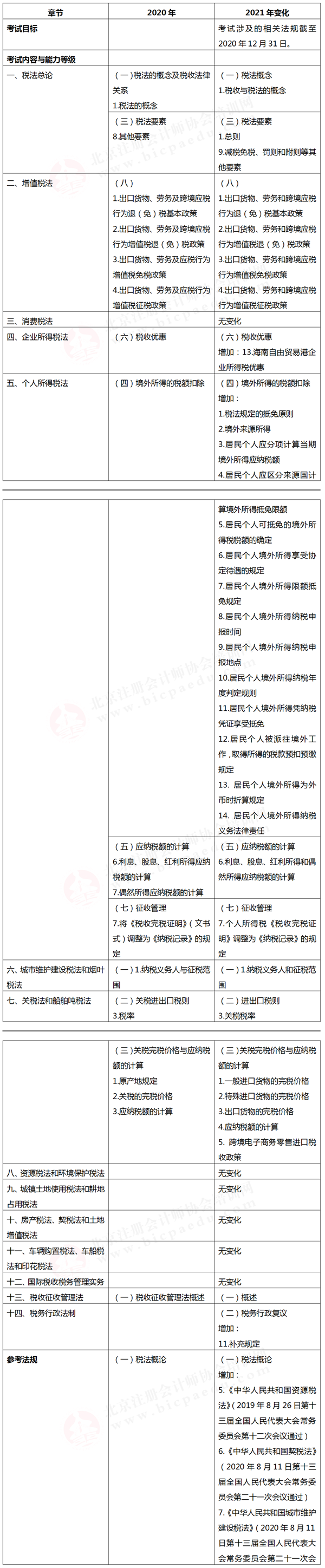 注冊會計師考試大綱